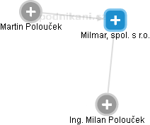 Milmar, spol. s r.o. - náhled vizuálního zobrazení vztahů obchodního rejstříku