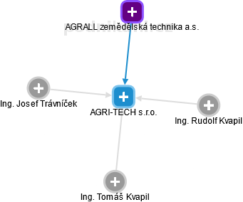 AGRI-TECH s.r.o. - náhled vizuálního zobrazení vztahů obchodního rejstříku
