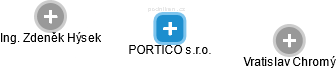 PORTICO s.r.o. - náhled vizuálního zobrazení vztahů obchodního rejstříku