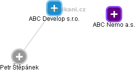 ABC Develop s.r.o. - náhled vizuálního zobrazení vztahů obchodního rejstříku