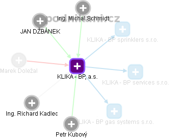 KLIKA - BP, a.s. - náhled vizuálního zobrazení vztahů obchodního rejstříku