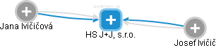 HS J+J, s.r.o. - náhled vizuálního zobrazení vztahů obchodního rejstříku