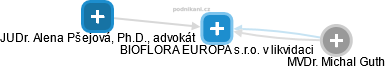 BIOFLORA EUROPA s.r.o. v likvidaci - náhled vizuálního zobrazení vztahů obchodního rejstříku