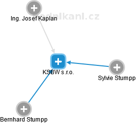 KSBW s.r.o. - náhled vizuálního zobrazení vztahů obchodního rejstříku