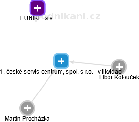 1. české servis centrum, spol. s r.o. - v likvidaci - náhled vizuálního zobrazení vztahů obchodního rejstříku