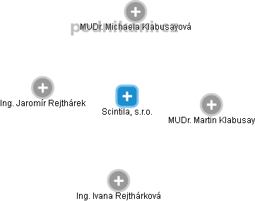 Scintila, s.r.o. - náhled vizuálního zobrazení vztahů obchodního rejstříku