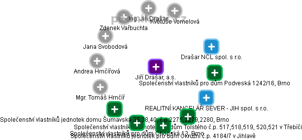 Jiří Drašar, a.s. - náhled vizuálního zobrazení vztahů obchodního rejstříku