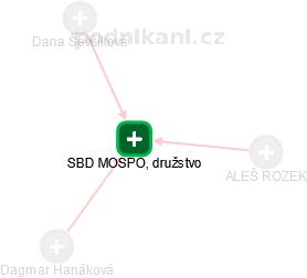 SBD MOSPOL, družstvo - náhled vizuálního zobrazení vztahů obchodního rejstříku
