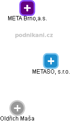 METASO, s.r.o. - náhled vizuálního zobrazení vztahů obchodního rejstříku