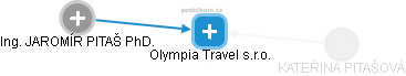 Olympia Travel s.r.o. - náhled vizuálního zobrazení vztahů obchodního rejstříku