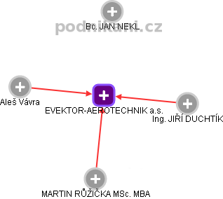 EVEKTOR-AEROTECHNIK a.s. - náhled vizuálního zobrazení vztahů obchodního rejstříku