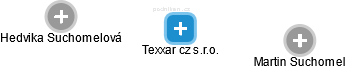 Texxar cz s.r.o. - náhled vizuálního zobrazení vztahů obchodního rejstříku