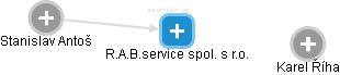 R.A.B.service spol. s r.o. - náhled vizuálního zobrazení vztahů obchodního rejstříku