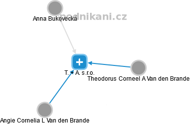 T. + A. s.r.o. - náhled vizuálního zobrazení vztahů obchodního rejstříku