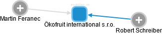 Ökofruit international s.r.o. - náhled vizuálního zobrazení vztahů obchodního rejstříku