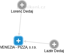 VENEZIA - PIZZA, s.r.o. - náhled vizuálního zobrazení vztahů obchodního rejstříku