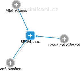 BROVI, s.r.o. - náhled vizuálního zobrazení vztahů obchodního rejstříku