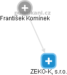 ZEKO-K, s.r.o. - náhled vizuálního zobrazení vztahů obchodního rejstříku