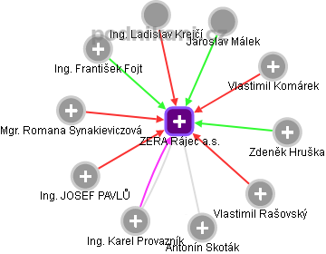 ZERA Rájec a.s. - náhled vizuálního zobrazení vztahů obchodního rejstříku