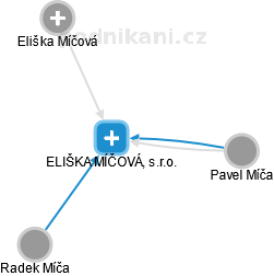 ELIŠKA MÍČOVÁ, s.r.o. - náhled vizuálního zobrazení vztahů obchodního rejstříku