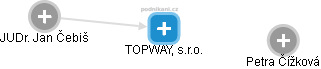 TOPWAY, s.r.o. - náhled vizuálního zobrazení vztahů obchodního rejstříku