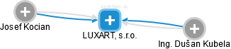 LUXART, s.r.o. - náhled vizuálního zobrazení vztahů obchodního rejstříku