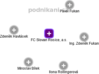 FC Slovan Rosice, a.s. - náhled vizuálního zobrazení vztahů obchodního rejstříku