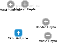 SORDAN, s.r.o. - náhled vizuálního zobrazení vztahů obchodního rejstříku