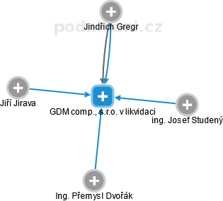GDM comp., s.r.o. v likvidaci - náhled vizuálního zobrazení vztahů obchodního rejstříku