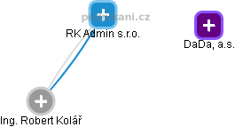 RK Admin s.r.o. - náhled vizuálního zobrazení vztahů obchodního rejstříku