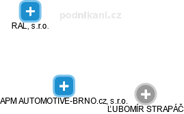 APM AUTOMOTIVE-BRNO.cz, s.r.o. - náhled vizuálního zobrazení vztahů obchodního rejstříku