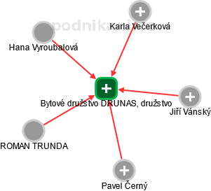 Bytové družstvo DRUNAS, družstvo - náhled vizuálního zobrazení vztahů obchodního rejstříku