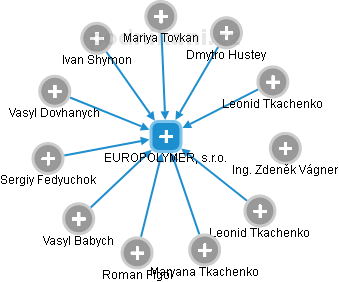 EUROPOLYMER, s.r.o. - náhled vizuálního zobrazení vztahů obchodního rejstříku