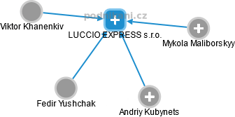 LUCCIO EXPRESS s.r.o. - náhled vizuálního zobrazení vztahů obchodního rejstříku