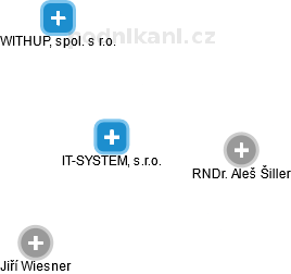 IT-SYSTEM, s.r.o. - náhled vizuálního zobrazení vztahů obchodního rejstříku