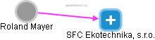 SFC Ekotechnika, s.r.o. - náhled vizuálního zobrazení vztahů obchodního rejstříku