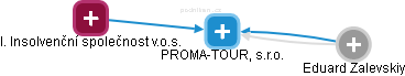 PROMA-TOUR, s.r.o. - náhled vizuálního zobrazení vztahů obchodního rejstříku