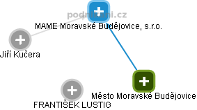 MAME Moravské Budějovice, s.r.o. - náhled vizuálního zobrazení vztahů obchodního rejstříku