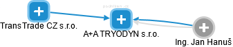 A+A TRYODYN s.r.o. - náhled vizuálního zobrazení vztahů obchodního rejstříku