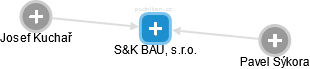 S&K BAU, s.r.o. - náhled vizuálního zobrazení vztahů obchodního rejstříku