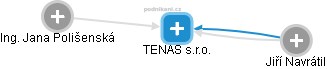 TENAS s.r.o. - náhled vizuálního zobrazení vztahů obchodního rejstříku