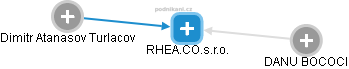 RHEA.CO.s.r.o. - náhled vizuálního zobrazení vztahů obchodního rejstříku