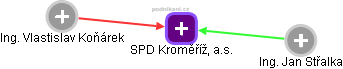 SPD Kroměříž, a.s. - náhled vizuálního zobrazení vztahů obchodního rejstříku