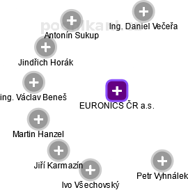 EURONICS ČR a.s. - náhled vizuálního zobrazení vztahů obchodního rejstříku