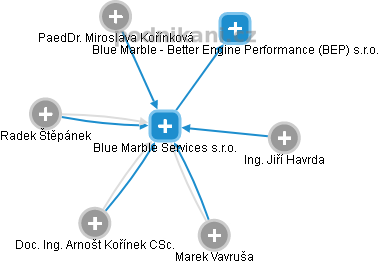 Blue Marble Services s.r.o. - náhled vizuálního zobrazení vztahů obchodního rejstříku
