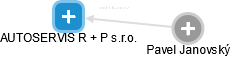 AUTOSERVIS R + P s.r.o. - náhled vizuálního zobrazení vztahů obchodního rejstříku