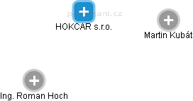 HOKCAR s.r.o. - náhled vizuálního zobrazení vztahů obchodního rejstříku
