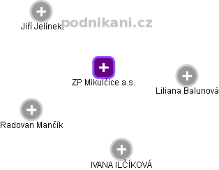 ZP Mikulčice a.s. - náhled vizuálního zobrazení vztahů obchodního rejstříku