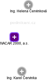 IVACAR 2000, a.s. - náhled vizuálního zobrazení vztahů obchodního rejstříku