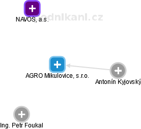AGRO Mikulovice, s.r.o. - náhled vizuálního zobrazení vztahů obchodního rejstříku
